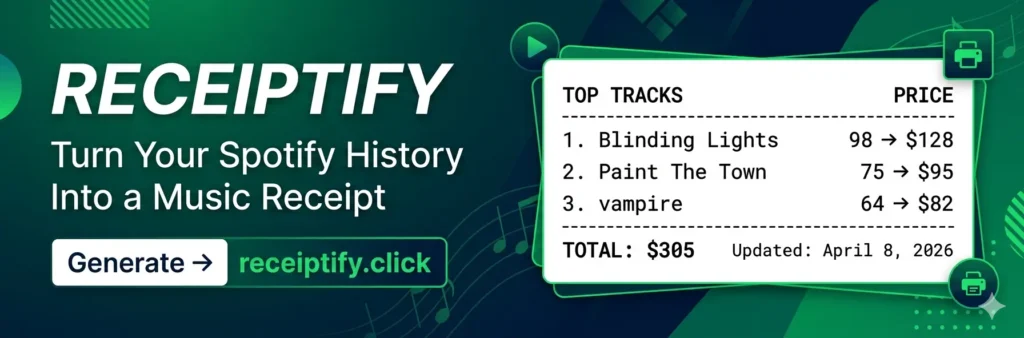 Receiptify banner showing top 3 Spotify tracks converted into receipt format - Blinding Lights by The Weeknd with 98 plays showing as $128, Paint The Town Red by Doja Cat with 75 plays as $95, vampire by Olivia Rodrigo with 64 plays as $82. Total value $305.